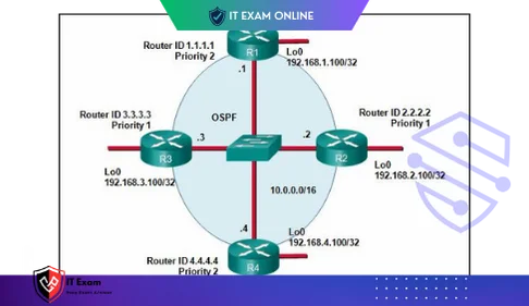 Refer to the exhibit. If the switch reboots and all routers have to re establish OSPF adjacencies, which routers will become the new DR and BDR