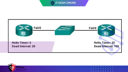 The R1 dead timer expires between hello packets from R2.